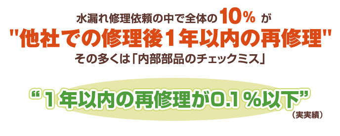 水漏れ修理依頼の中で全体の10%が他社での修理後1年以内の再修理。園多くは「内部部品のチェックミス」備後水道サービスあなたの街の水道屋さんは1年以内の再修理が0.1%以下（実実績）
